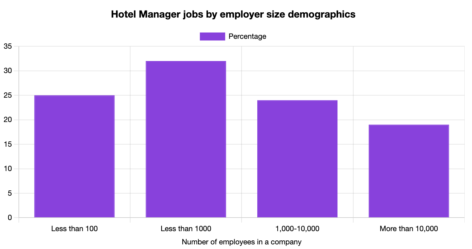 Hotel Manager Jobs by Company Size